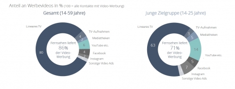 Der grte Anteil der Werbevideokontakte entfllt auf das lineare Fernsehen: Bei den 14- bis 59-Jhrigen liegt die Reichweite bei 80 Prozent, bei den 14- bis 25-Jhrigen sin es 63 Prozent  (Fotoquelle: IP Deutschland)